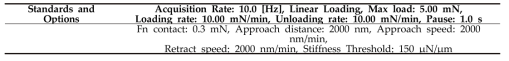 Experimental parameters for the hardness and elasticity