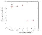 Flame spread rate as function of PET–PEN foaming temperature. Vertical line represents error bar