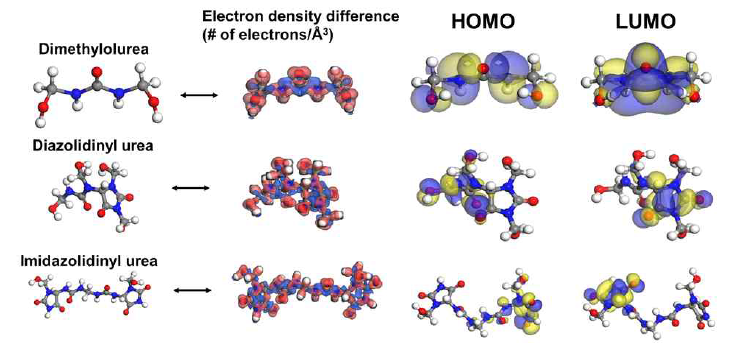 Urea 물질의 HOMO, LUMO 계산 및 분극 특성간의 상관관계 예측 (submitted)