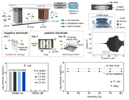 공기중 병원체 제어 모식도 및 소자의 출력 그리고 다양한 습도 환경에서 병원체 제어 효율 (submitted)