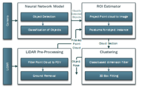 The proposed framework of Visual-LiDAR object detection and pose estimation