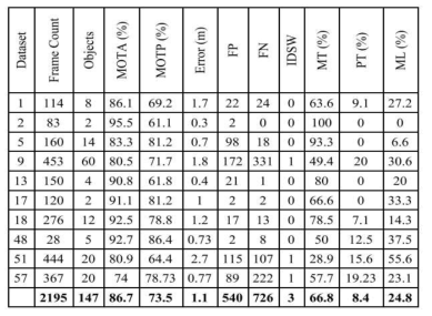 Tracking evaluation with Raw KITTI datasets ground truth information