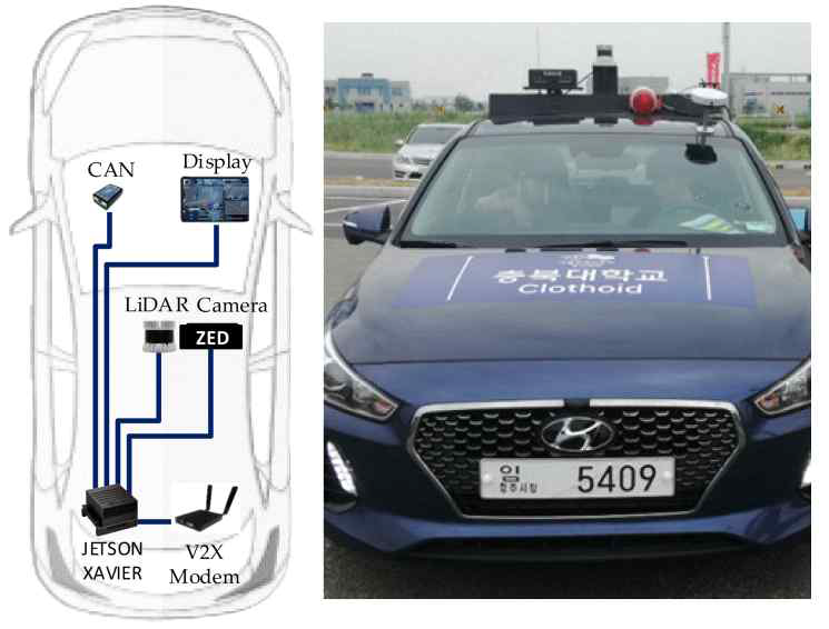 Sensor setup and Implementation Platform