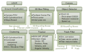 Visual-LiDAR 3D Object Detection and Tracking Framework