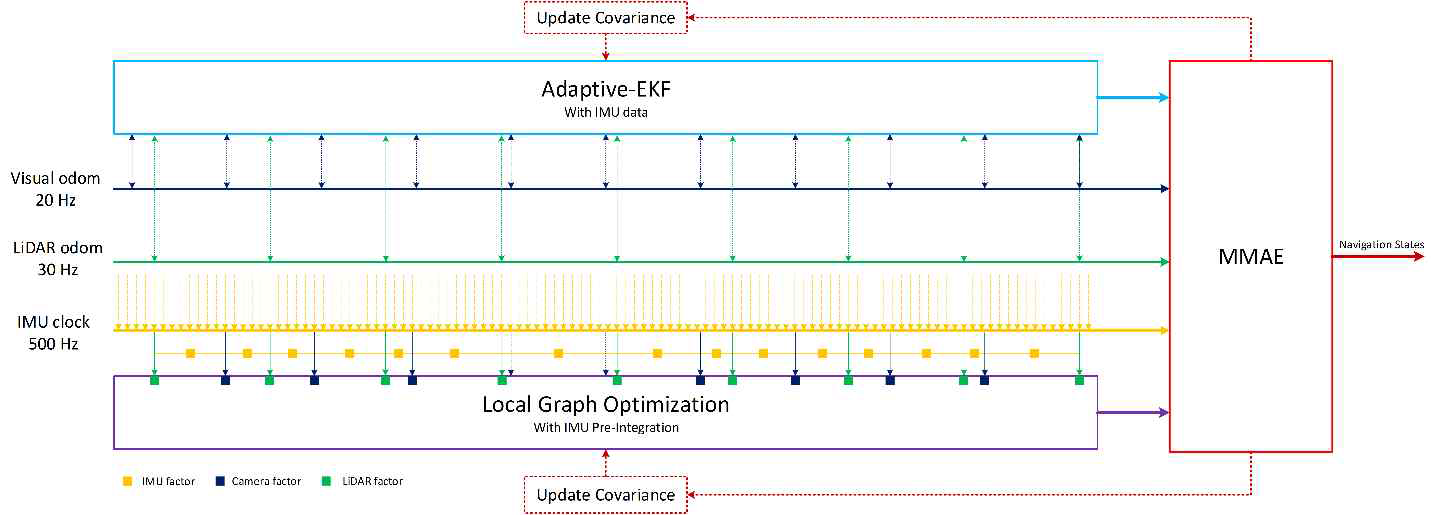 The local graph optimization using visual and LiDAR odometry