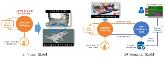 Visual SLAM 및 Semantic SLAM 기술 개념도