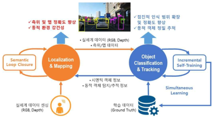 본 연구에서 제안하는 SL2M 프레임워크 개념도