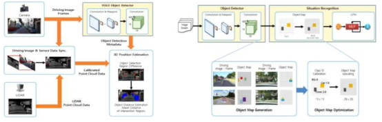 Camera 및 LiDAR Point Cloud 데이터 융합(좌), 딥러닝을 위한 CNN 기반 하이브리드 모델(우)