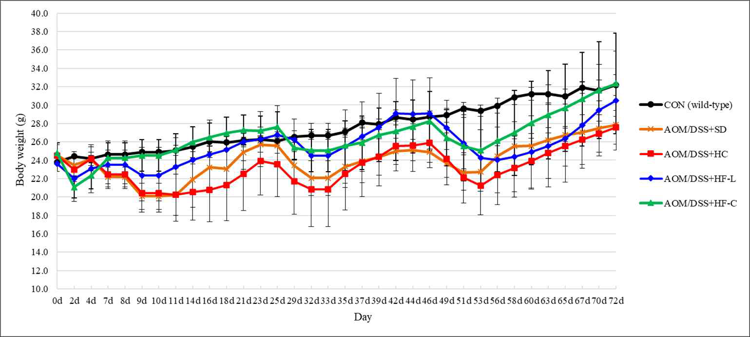 Changes in body weight