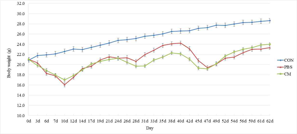 Changes in body weight