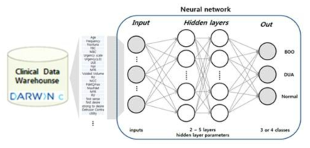 테이블 형 입력데이터셋에 대한 Neural Network 알고리즘 적용