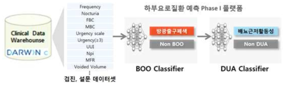 연구수행으로 개발된 하부요로질환 예측 플랫폼