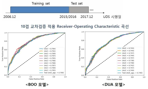 BOO / DUA의 진단 예측 모델의 validation시 AUC성능 (BOO: 0.790 / DUA: 0.745)