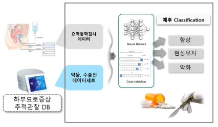 약물치료 효과에 따른 예후 예측모델 플랫폼 최적화