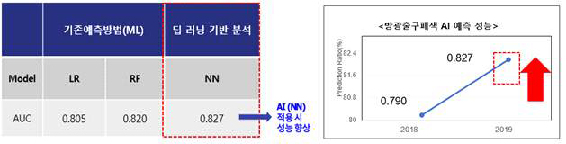 BOO / DUA 진단 최고 성능 모델의 예측 성능 결과