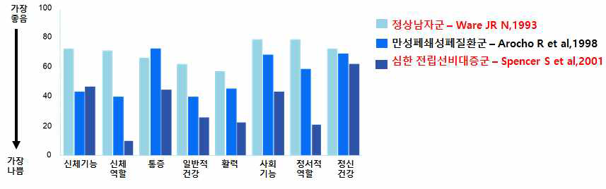 (SF-36 scor) 하부요로증상으로 인한 삶의 질 저하