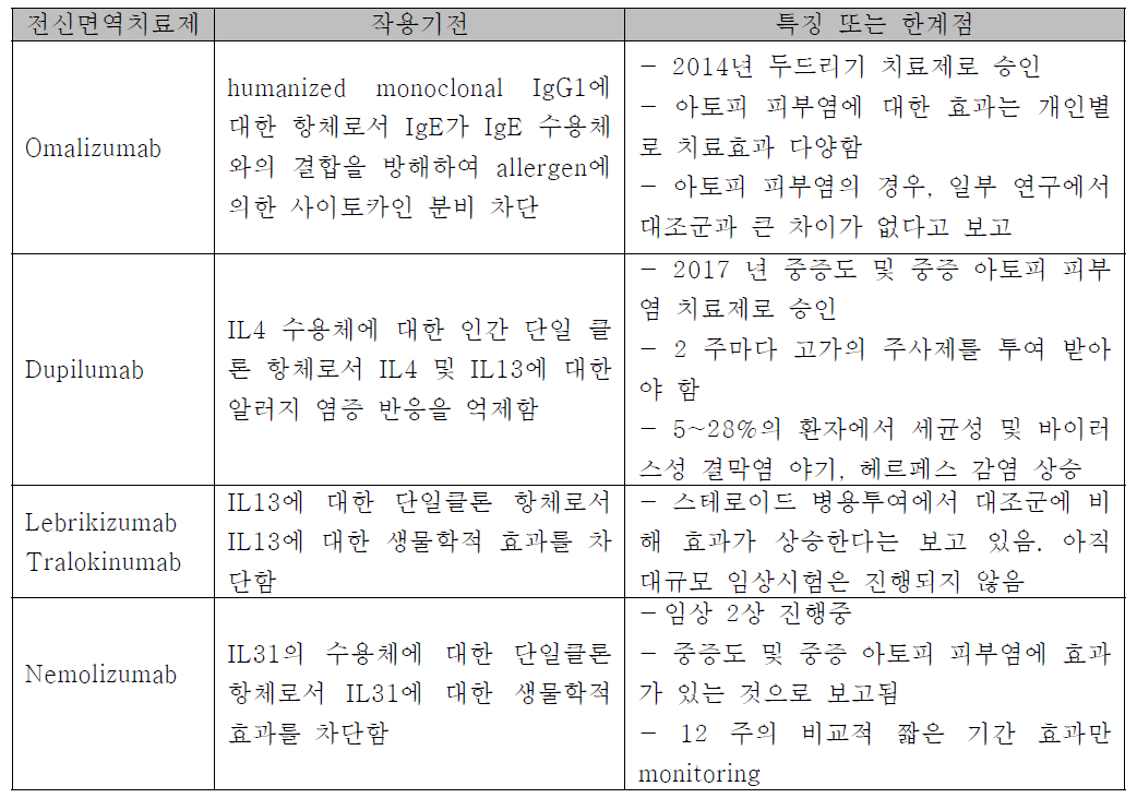 아토피 피부염에 대한 전신면역치료제