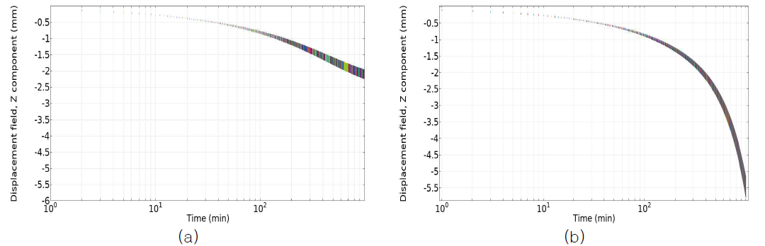 점성토 상부 위치 절점의 침하량의 시간에 따른 변화: (a) 크리프 모델 적용 전, (b) 크리프 모델 적용 후