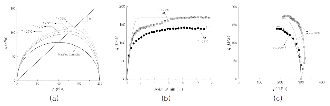 (a) 개발된 구성모델에서 적용된 경계면의 온도에 따른 변화, (b) 개발된 구성모델을 모사한 방콕 점성토의 삼축압축시험시 응력-변형률 관계(기호: 실험결과, 선: 해석결과), (c) 개발된 구성모델을 모사한 방콕 점성토의 삼축압축시험시 응력경로(기호: 실험결과, 선: 해석결과)