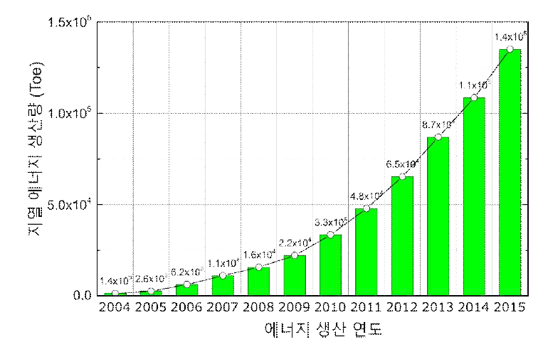 최근 10년간 지열에너지 사용량 (한국에너지공단, 2015)