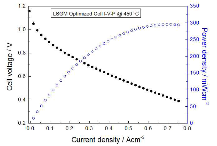 LSGM 박막전해질 기반 멀티스케일 SOFC의 450 ℃ 성능