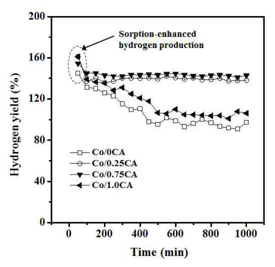 Co/0CA 및 Co/XCA 촉매상의 에탄올 수증기 개질 반응 활성