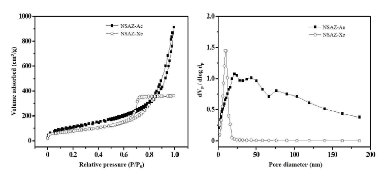 NSAZ-Ae 및 NSAZ-Xe 촉매 상에서의 질소흡탈착 분석 결과 (좌) 및 기공 크기 분포도(우)