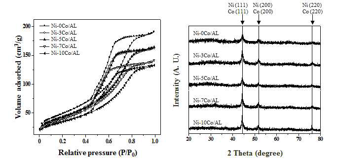 Ni-xCo/AL 촉매의 질소흡탈착곡선 (좌) 및 환원된 촉매의 XRD 결과(우)