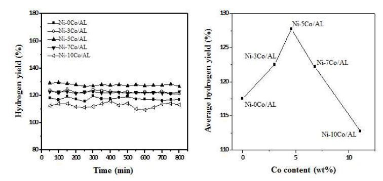 Ni-xCo/AL 촉매상의 에탄올 수증기 개질 반응 활성 추이 (좌) 및 경향성 추이 (우)