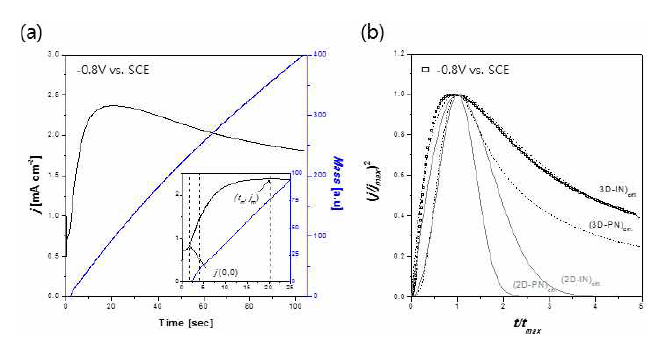 (a) 인가전압 -0.80V (vs. Saturate Calomel Electrode, SCE)에서 성장하는 Ce(OH)3 박막에 대한 시간에 따른 전류밀도, 질량 변화. (b) 성장모델에 대한 진단이 가능한 (j/jmax)2 vs. t/tmax 그래프 (---: 3차원 확산지배 모델: IN instantaneous necleation, PN progressive nuclation)