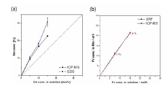 용액 내 Sm, Pr의 상대적 농도 증가에 따른 박막 내 Sm, Pr 농도 변화. (총 (Ce+Sm) 또는 (Ce+Pr) 농도 = 0.05M, -0.80V vs. SCE, 증착시간: 5분.)