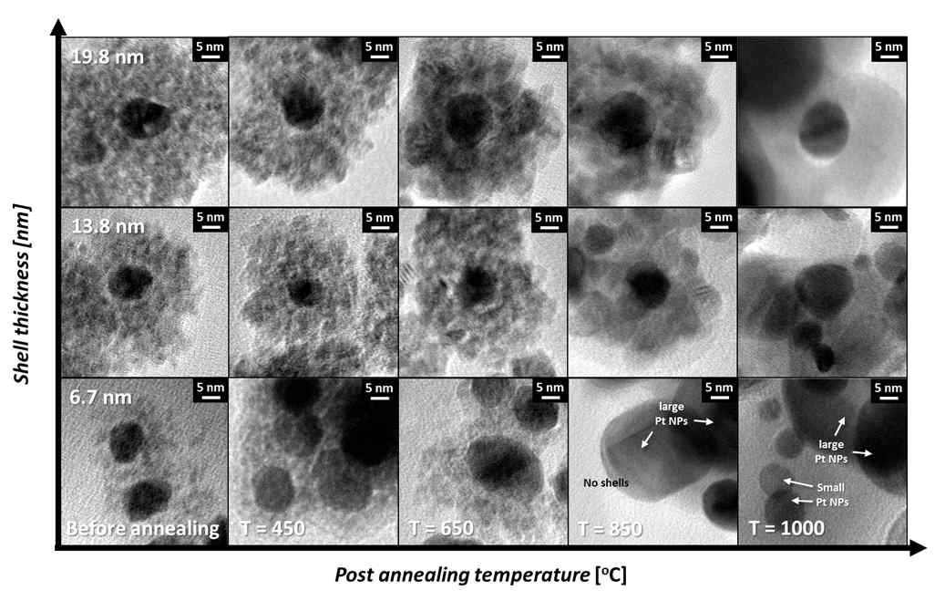 금속산화물 쉘 지지체 두께에 따른 금속나노입자의 온도별 응집저항성을 나타낸 투과전자현미경(TEM) 사진