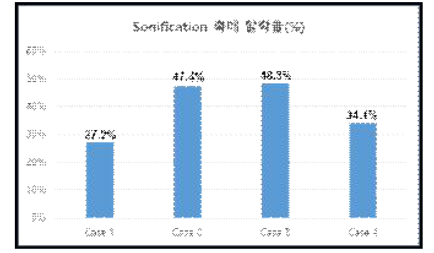 Sonification 탈락율 비교