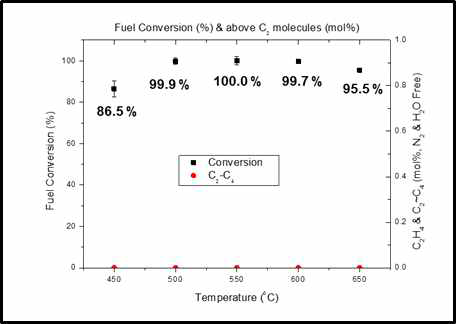 연료 변환율 및 C2-C4 발생양 그래프