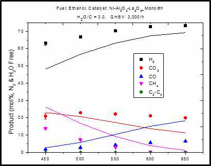 (dot) 에탄올 수증기 개질 실험 (line) ASPEN 모델링 생성물 비율 그래프
