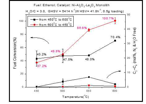 기존 촉매의 연료 전환율 및 C2~C4 발생량 그래프