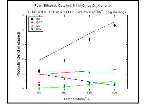 기존 촉매의 (dot)에탄올 수증기 개질 실험 및 (line) HSC 열역학 모델링 생성물 mol/mol 그래프 (600°C → 450°C 실험)
