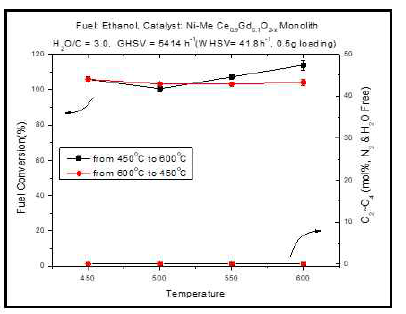 Ni-Me 이종금속 촉매의 연료 전환율 및 C2~C4 발생량 그래프