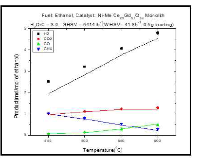 Ni-Me 이종 금속 촉매의 (dot)에 탄올 수증기 개질 실험 및 (line) HSC 열역학 모델링 생성물 mol/mol 그래프 (600°C → 450°C 실험)