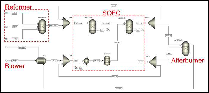 [개질기] - [SOFC 스택] 연계 시스템 모델링 구성도 (ASPEN analysis tool 활용)