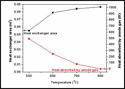 저온 수증기 개질기의 작동 온도에 따른 필요 열교환기 면적 및 연료극에서의 흡열량 계산
