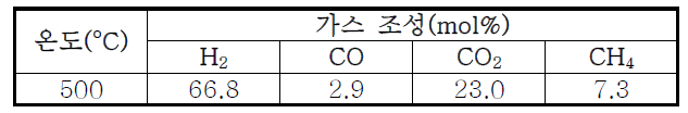 500℃, SCR 3.0 조건에서의 에탄올 개질 가스 조성