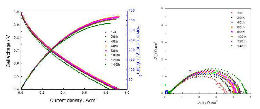 500℃, 140시간 SOFC 단위셀 장기 성능 테스트 결과 (좌)I-V-P curve, (우)EIS 그래프