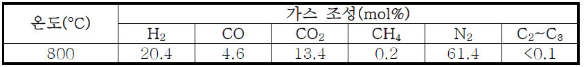 800℃, SCR3.0, OCR 0.8 조건에서의 상용 디젤 개질 가스 조성
