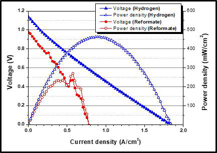 상용 디젤 개질기-금속 지지체 SOFC 연계 실험에서 도출된 I-V-P curve (파란색: 수소, 빨간색: 상용 디젤 개질 가스)