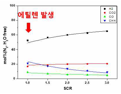 SCR 변화에 따른 개질 가스 조성(mol%) 그래프, 에탄올, 온도 550°C 고정, 실선: 열역학적 조성