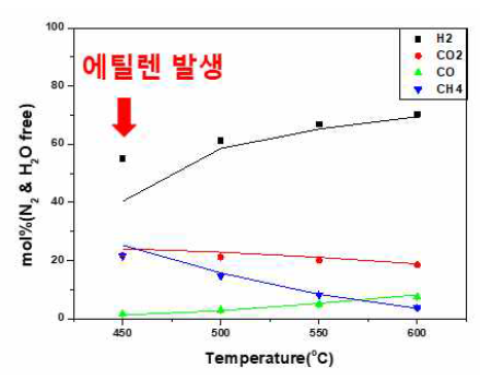 온도 변화에 따른 개질 가스 조성(mol%) 그래프, 에탄올, SCR 3.0 고정, 실선: 열역학적 조성