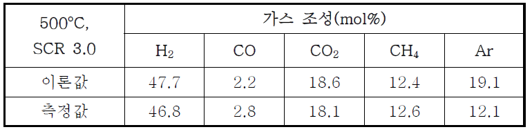 500℃, SCR 3.0 조건의 개질 가스 조성의 이론값 및 측정값