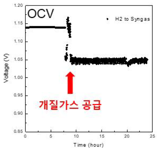 에탄올 – SOFC 연계 시스템 OCV 측정 데이터