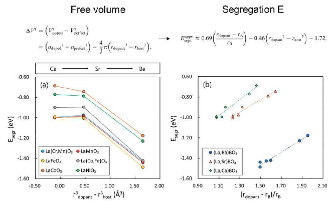 (a) 자유공간을 통한 석출에너지 분석모델식과 분석모델 (위) 및 실제 석출에너지 계산값의 상관관계 (아래)